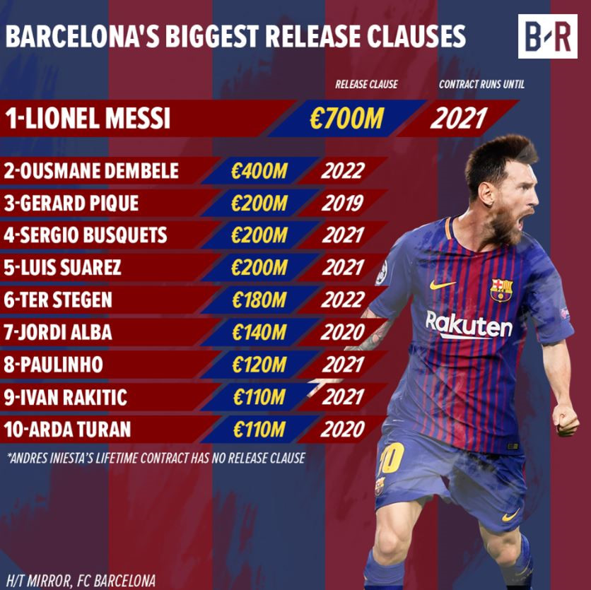 Số tiền giải phóng hợp đồng của Messi có thể mua gì?